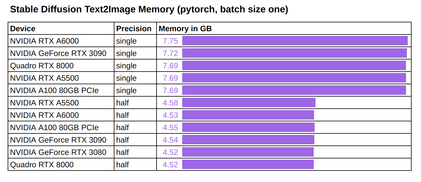 All You Need Is One GPU: Inference Benchmark For Stable Diffusion